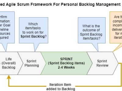 Balancing Personal Life: Agile Approach to Prioritization and Goal&nbsp;Setting
